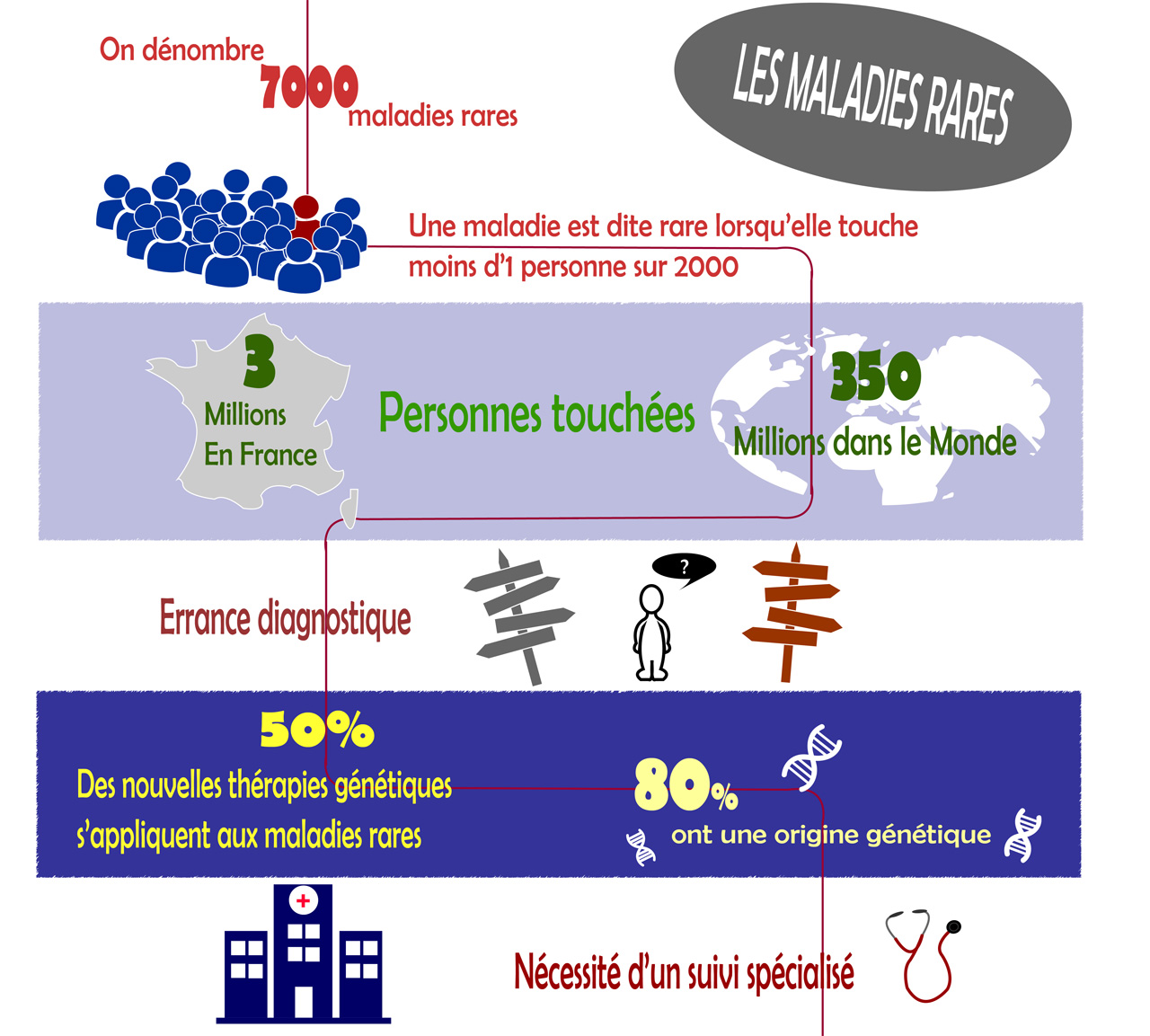 Mieux comprendre les maladies rares