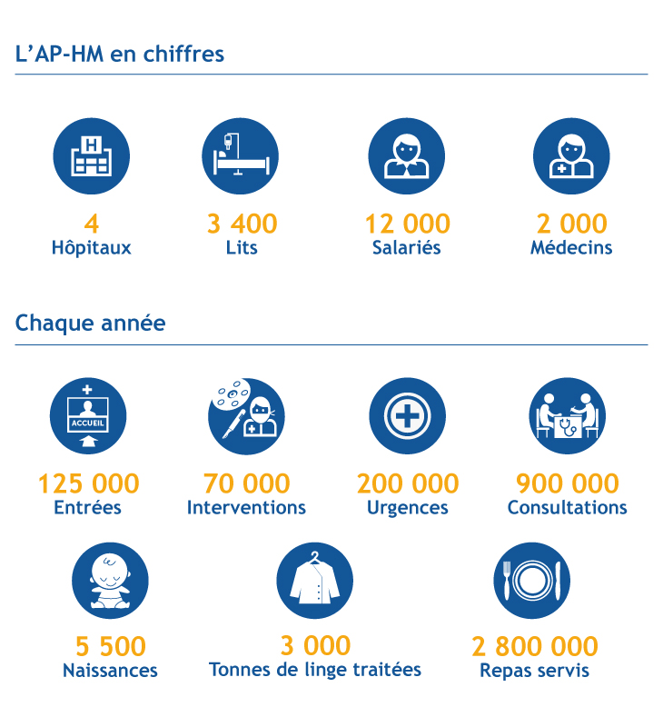 L'AP-HM en chiffres